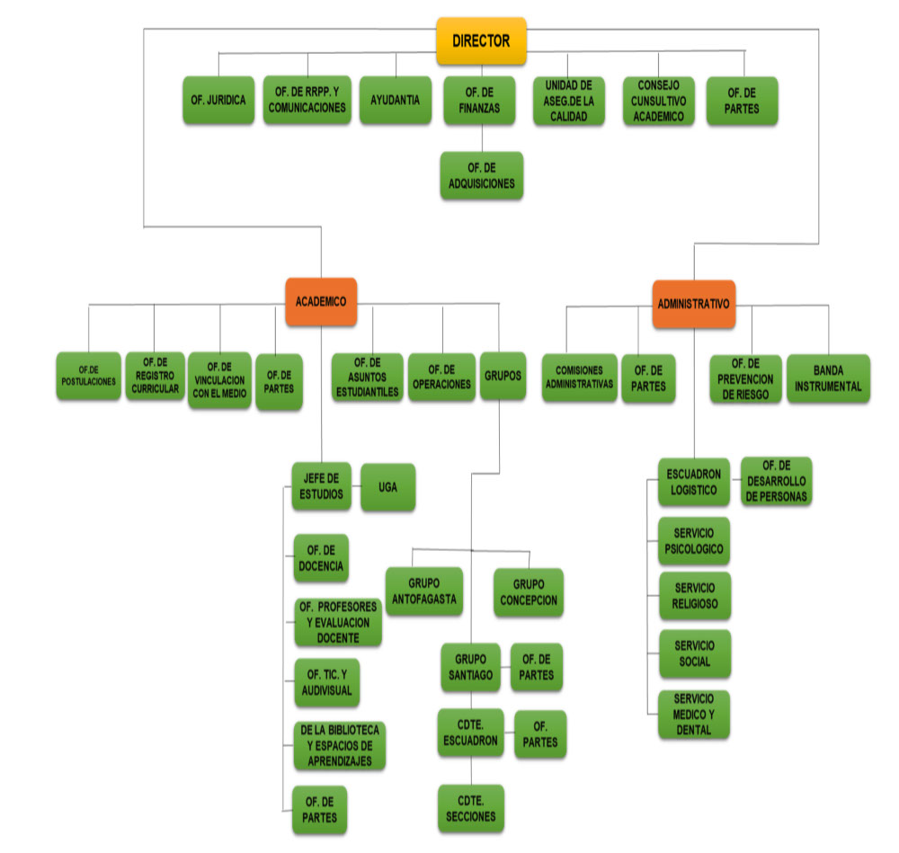 Organigrama institucional
